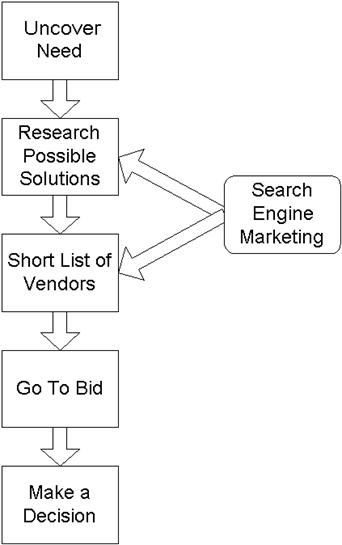 b2b sales cycle